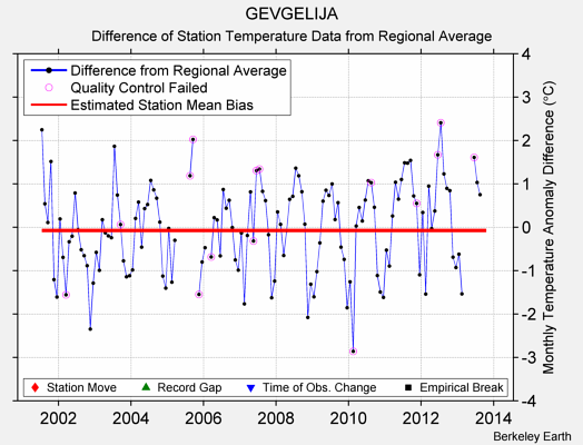 GEVGELIJA difference from regional expectation