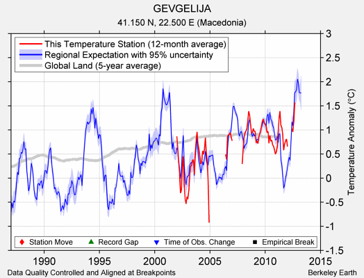 GEVGELIJA comparison to regional expectation