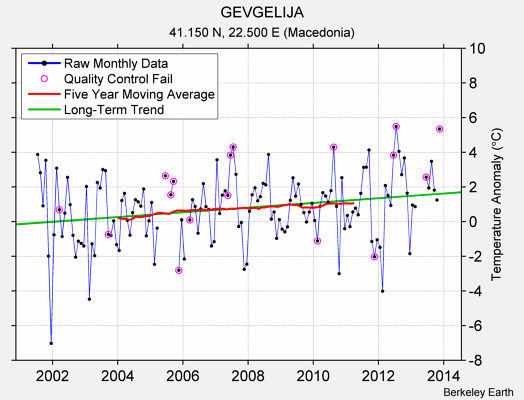 GEVGELIJA Raw Mean Temperature