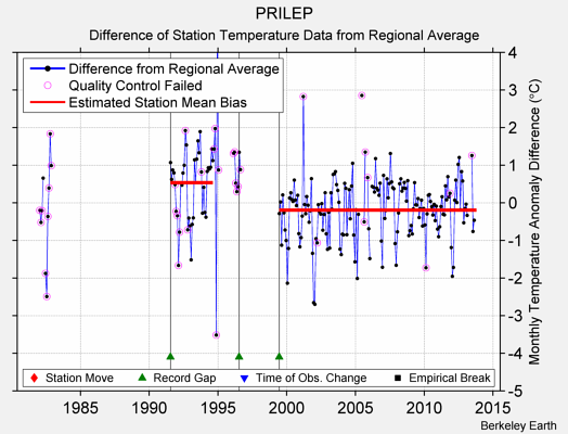 PRILEP difference from regional expectation