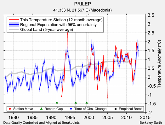 PRILEP comparison to regional expectation