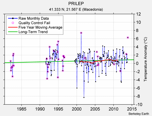 PRILEP Raw Mean Temperature