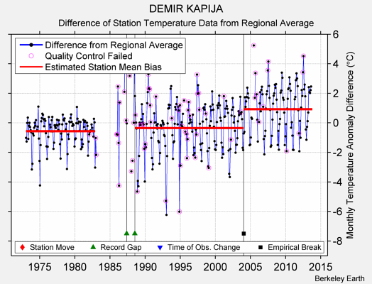 DEMIR KAPIJA difference from regional expectation