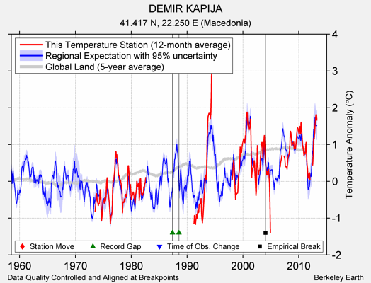 DEMIR KAPIJA comparison to regional expectation