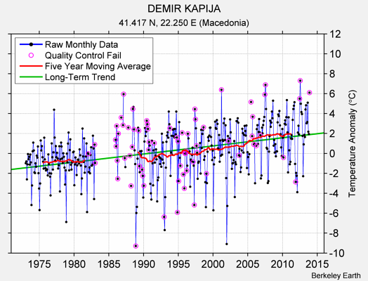 DEMIR KAPIJA Raw Mean Temperature