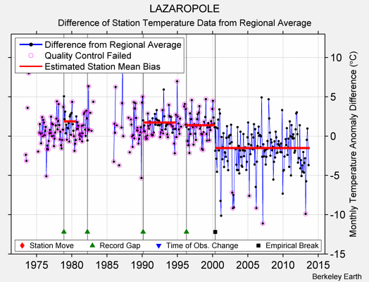 LAZAROPOLE difference from regional expectation