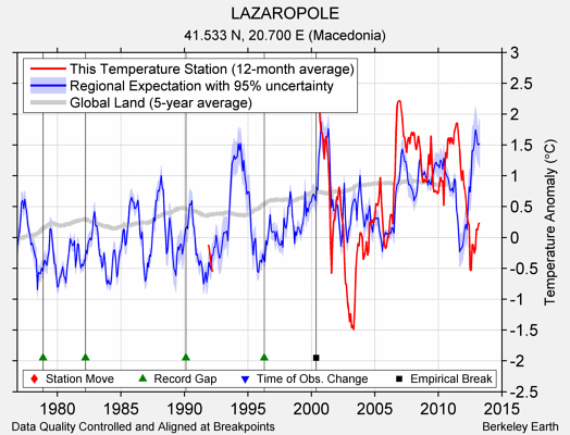 LAZAROPOLE comparison to regional expectation