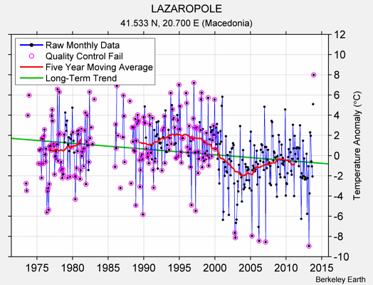 LAZAROPOLE Raw Mean Temperature