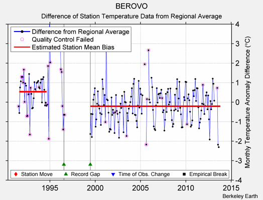 BEROVO difference from regional expectation