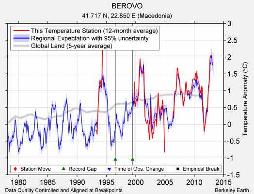 BEROVO comparison to regional expectation