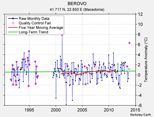 BEROVO Raw Mean Temperature