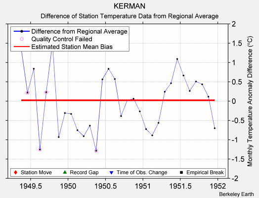 KERMAN difference from regional expectation