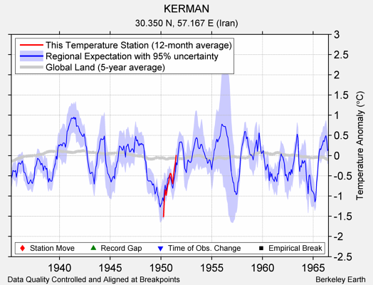 KERMAN comparison to regional expectation