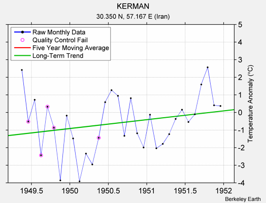 KERMAN Raw Mean Temperature