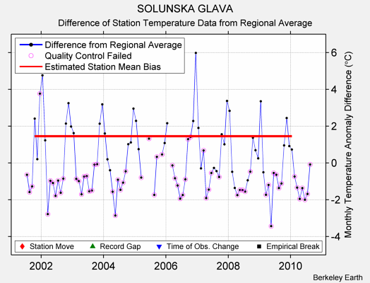 SOLUNSKA GLAVA difference from regional expectation