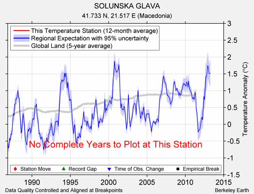 SOLUNSKA GLAVA comparison to regional expectation