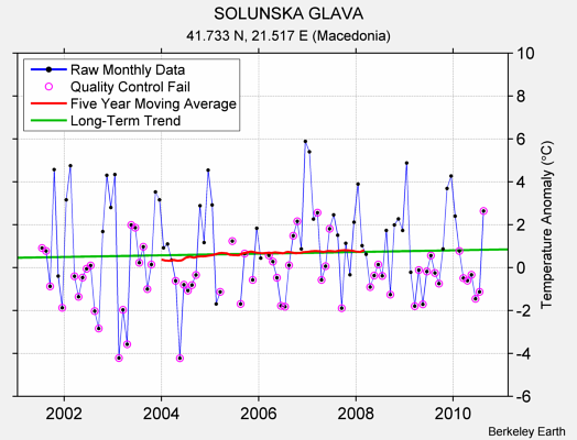 SOLUNSKA GLAVA Raw Mean Temperature