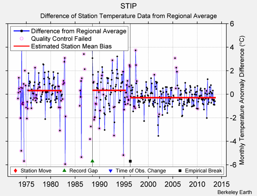 STIP difference from regional expectation