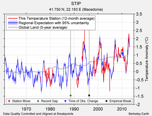 STIP comparison to regional expectation