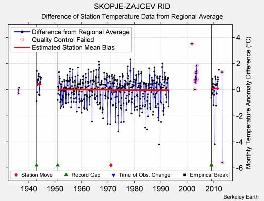 SKOPJE-ZAJCEV RID difference from regional expectation