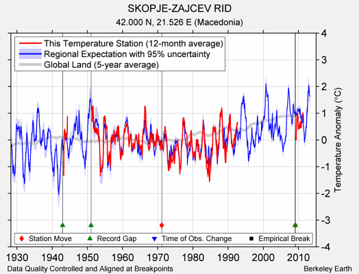 SKOPJE-ZAJCEV RID comparison to regional expectation