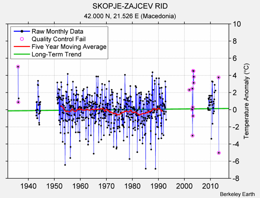 SKOPJE-ZAJCEV RID Raw Mean Temperature