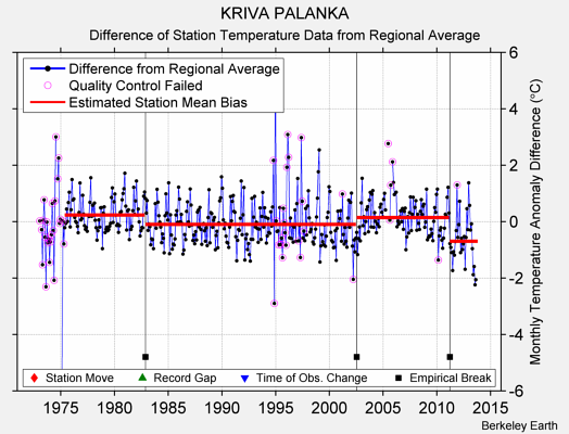 KRIVA PALANKA difference from regional expectation