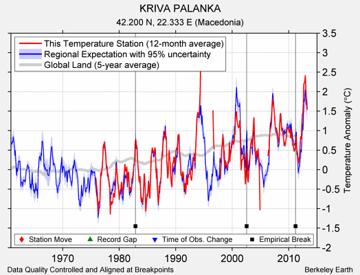 KRIVA PALANKA comparison to regional expectation