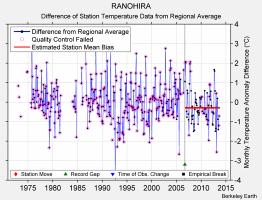 RANOHIRA difference from regional expectation