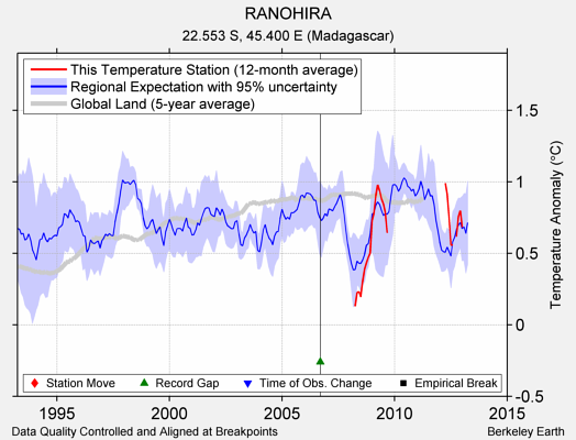 RANOHIRA comparison to regional expectation