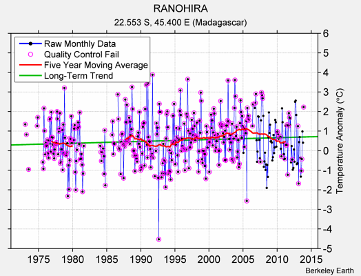 RANOHIRA Raw Mean Temperature