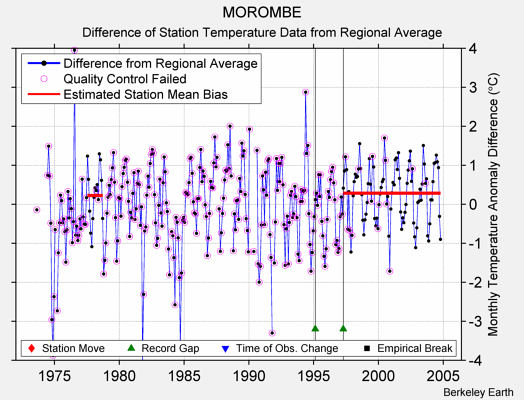 MOROMBE difference from regional expectation