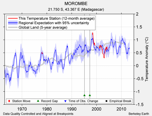 MOROMBE comparison to regional expectation