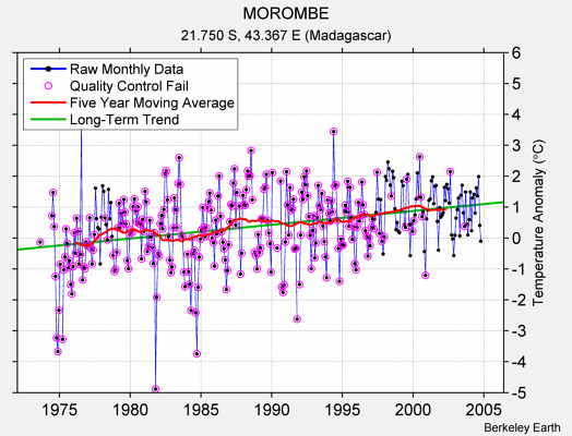 MOROMBE Raw Mean Temperature