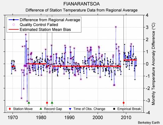 FIANARANTSOA difference from regional expectation