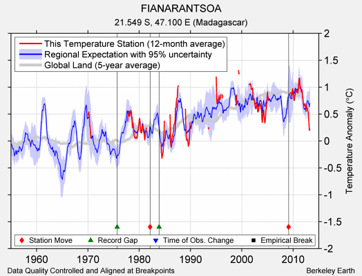 FIANARANTSOA comparison to regional expectation