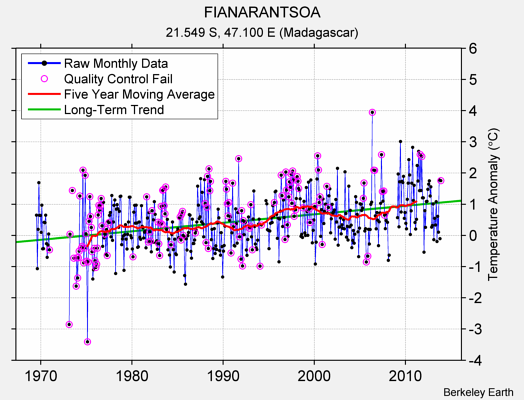 FIANARANTSOA Raw Mean Temperature