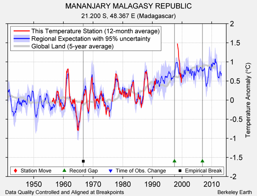 MANANJARY MALAGASY REPUBLIC comparison to regional expectation