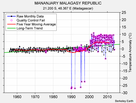 MANANJARY MALAGASY REPUBLIC Raw Mean Temperature