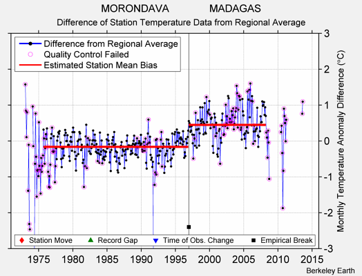 MORONDAVA              MADAGAS difference from regional expectation