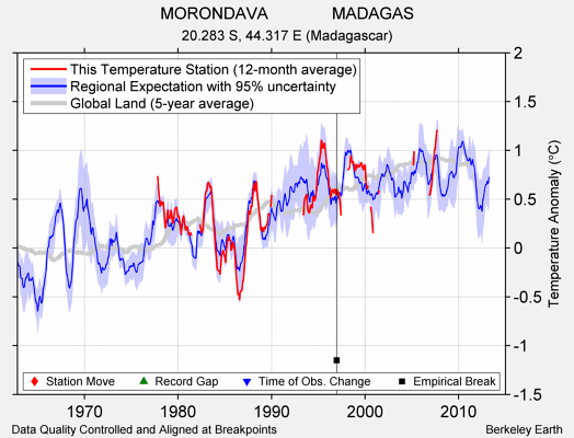 MORONDAVA              MADAGAS comparison to regional expectation