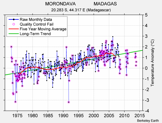 MORONDAVA              MADAGAS Raw Mean Temperature