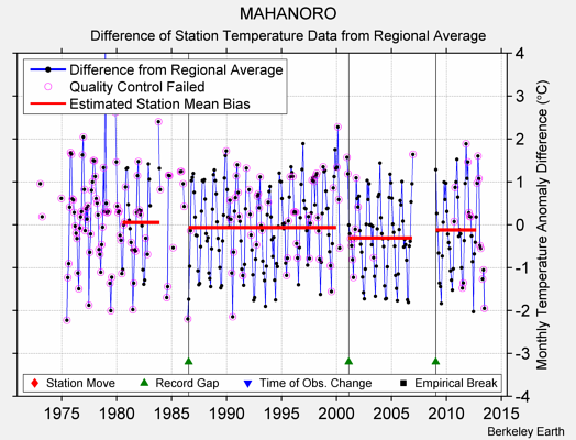 MAHANORO difference from regional expectation