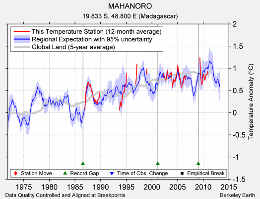 MAHANORO comparison to regional expectation