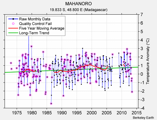 MAHANORO Raw Mean Temperature