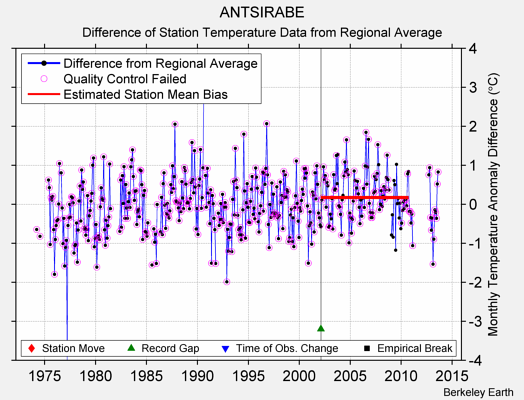 ANTSIRABE difference from regional expectation