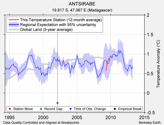 ANTSIRABE comparison to regional expectation