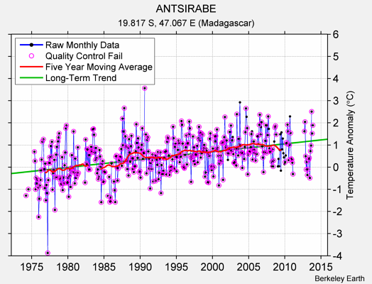 ANTSIRABE Raw Mean Temperature