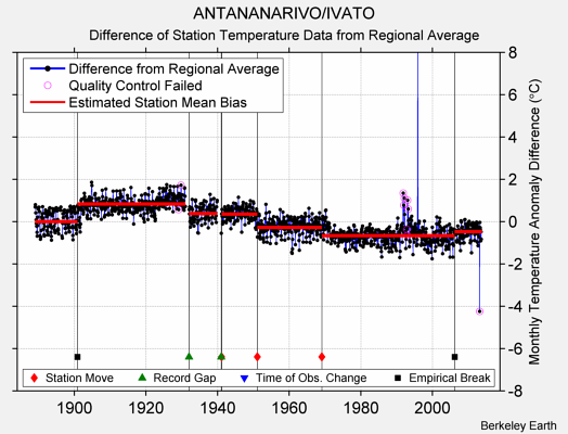 ANTANANARIVO/IVATO difference from regional expectation