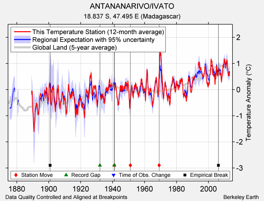 ANTANANARIVO/IVATO comparison to regional expectation